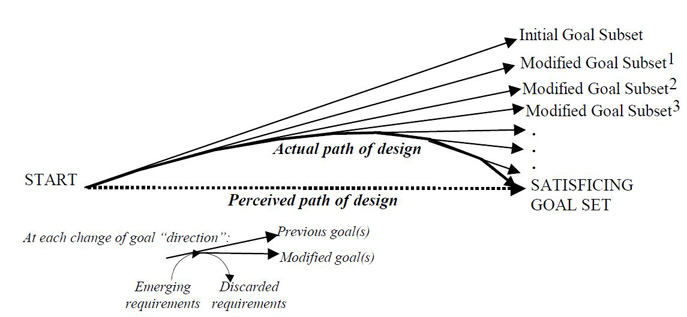 Diagram showing parabola of design emergence as a series of successive changes to design requirements are realized and integrated into the design