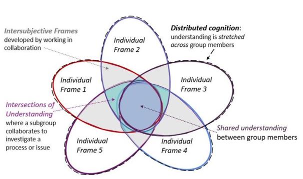 Venn diagram showing intersections of individual cognitive frames